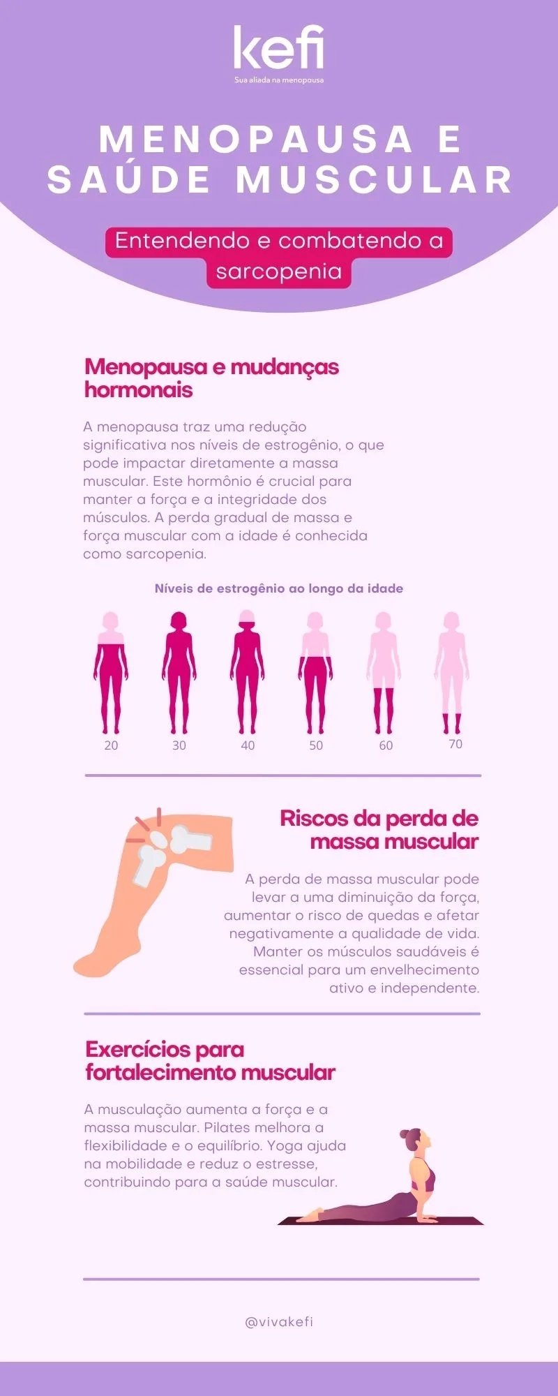 Infogrfico explicativo mostrando a relao entre menopausa e sade muscular queda do estrognio riscos de perda de massa muscular na menopausa e importncia de exerccios como musculao yoga e pilates para prevenir a sarcopenia