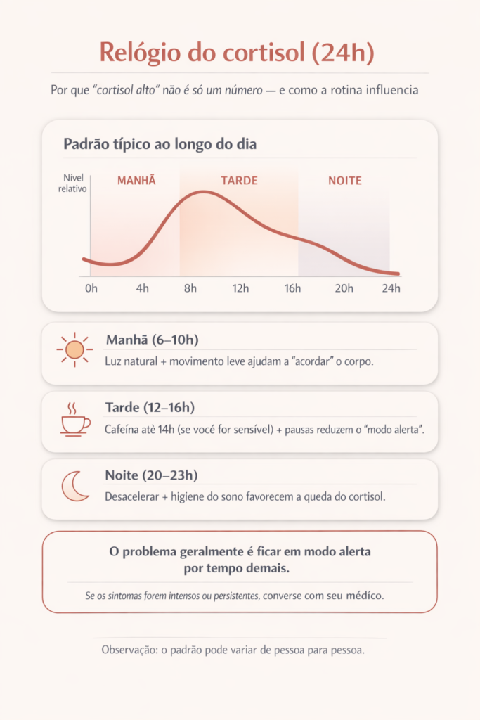 Infográfico vertical sobre o relógio do cortisol ao longo de 24 horas. Mostra um gráfico em linha com níveis baixos durante a madrugada, pico pela manhã por volta das 8h, queda gradual à tarde e níveis mais baixos à noite. Há faixas indicando manhã, tarde e noite, além de orientações práticas: luz natural e movimento pela manhã, moderação de cafeína e pausas à tarde, e desaceleração com higiene do sono à noite. Inclui a mensagem de que o problema é permanecer em modo alerta por tempo prolongado e que o padrão pode variar entre pessoas.
