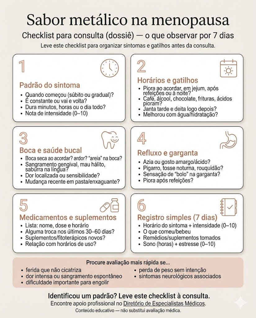 Sabor metálico na menopausa: Checklist para consulta (dossiê) — o que observar por 7 dias". O material orienta mulheres a monitorar o sintoma de sabor metálico na menopausa antes de ir ao médico, dividindo a observação em seis seções numeradas com ícones: 1. Padrão do sintoma; 2. Horários e gatilhos; 3. Boca e saúde bucal; 4. Refluxo e garganta; 5. Medicamentos e suplementos; e 6. Registro simples de 7 dias. Abaixo, há uma faixa de alerta indicando quando procurar avaliação médica rápida (ex: feridas que não cicatrizam, perda de peso) e um rodapé incentivando a levar o checklist preenchido à consulta.