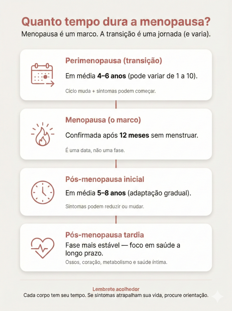 Infográfico vertical com fundo off-white e detalhes em tom terracota, intitulado no topo: "Quanto tempo dura a menopausa?". Abaixo, o subtítulo: "Menopausa é um marco. A transição é uma jornada (e varia).". Uma linha do tempo vertical central conecta quatro cartões arredondados e empilhados, cada um com um ícone linear à esquerda e informações textuais.O primeiro cartão, no topo, tem um ícone de calendário com uma seta. Título: "Perimenopausa (transição)". Texto principal: "Em média 4–6 anos (pode variar de 1 a 10).". Nota pequena: "Ciclo muda + sintomas podem começar.".O segundo cartão, abaixo, tem um ícone de uma chama (onda de calor). Título: "Menopausa (o marco)". Texto principal: "Confirmada após 12 meses sem menstruar.". Nota pequena: "É uma data, não uma fase.".O terceiro cartão tem um ícone de relógio. Título: "Pós-menopausa inicial". Texto principal: "Em média 5–8 anos (adaptação gradual).". Nota pequena: "Sintomas podem reduzir ou mudar.".O quarto e último cartão, na parte inferior da linha do tempo, tem um ícone de coração com uma linha de batimento cardíaco. Título: "Pós-menopausa tardia". Texto principal: "Fase mais estável — foco em saúde a longo prazo.". Nota pequena listando áreas de foco: "Ossos, coração, metabolismo e saúde íntima.".No rodapé, separado por uma linha fina, há um "Lembrete acolhedor" com o texto: "Cada corpo tem seu tempo. Se sintomas atrapalham sua vida, procure orientação.".