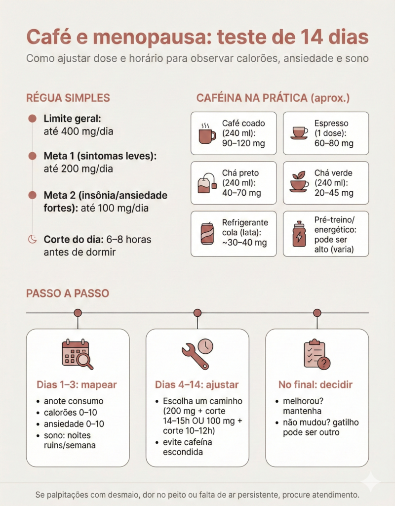 Infográfico vetorial com o título 'Café e menopausa: teste de 14 dias', focado em orientar o ajuste de dose e horário da cafeína para observar sintomas como calorões, ansiedade e sono. O design é dividido em seções. À esquerda, 'Régua Simples' estabelece limites diários de cafeína: geral (até 400 mg), para sintomas leves (até 200 mg) e para insônia/ansiedade fortes (até 100 mg), além de indicar o corte do consumo 6 a 8 horas antes de dormir. À direita, 'Cafeína na Prática' mostra ícones e teores aproximados em bebidas comuns, como café coado (90-120 mg), espresso (60-80 mg), chás preto e verde, refrigerante cola e energéticos. Na parte inferior, uma linha do tempo horizontal intitulada 'Passo a Passo' detalha o teste: 'Dias 1–3: mapear' (anotar consumo e sintomas); 'Dias 4–14: ajustar' (escolher uma meta de redução e horário de corte); e 'No final: decidir' (avaliar se houve melhora). O rodapé traz um aviso médico para procurar atendimento em caso de palpitações graves, dor no peito ou falta de ar.
