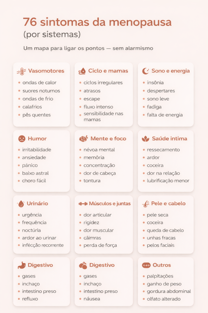 Infográfico vertical com fundo off-white que organiza 76 sintomas da menopausa por sistemas do corpo, em 11 cartões ilustrados, incluindo sintomas vasomotores, ciclo e mamas, sono e energia, humor, mente e foco, saúde íntima, urinário, músculos e articulações, pele e cabelo, digestivo e outros, com linguagem clara e sem alarmismo.