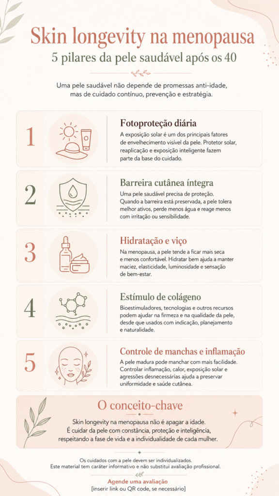 Infográfico sobre skin longevity na menopausa com cinco pilares da pele saudável após os 40.
