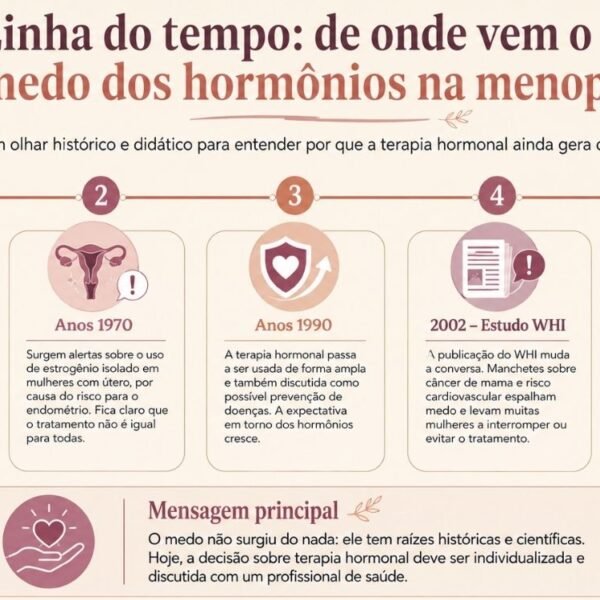 Linha do tempo visual explicando o medo de hormônios na menopausa de forma histórica e didática.